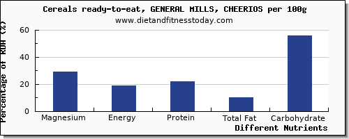 chart to show highest magnesium in general mills cereals per 100g